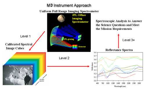 M3 (NASA)| www.isro.org